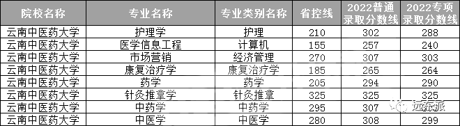 2024年云南大学滇池学院录取分数线(2024各省份录取分数线及位次排名)_云南高校排名及录取分数线_云南各高校录取分数线排名