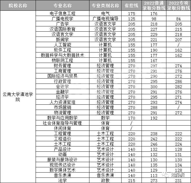 云南高校排名及錄取分數線_云南各高校錄取分數線排名_2024年云南大學滇池學院錄取分數線(2024各省份錄取分數線及位次排名)