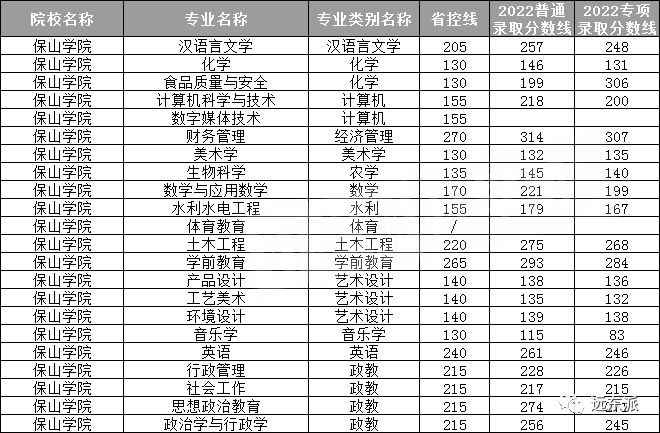 2024年云南大学滇池学院录取分数线(2024各省份录取分数线及位次排名)_云南高校排名及录取分数线_云南各高校录取分数线排名