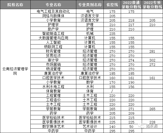 云南各高校录取分数线排名_云南高校排名及录取分数线_2024年云南大学滇池学院录取分数线(2024各省份录取分数线及位次排名)