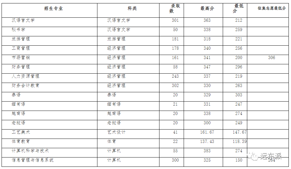 2024年云南大學滇池學院錄取分數線(2024各省份錄取分數線及位次排名)_云南各高校錄取分數線排名_云南高校排名及錄取分數線