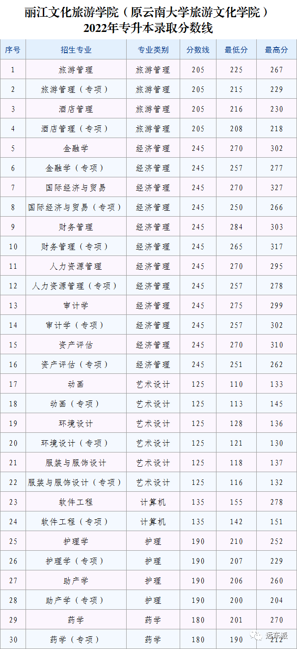 云南高校排名及录取分数线_2024年云南大学滇池学院录取分数线(2024各省份录取分数线及位次排名)_云南各高校录取分数线排名