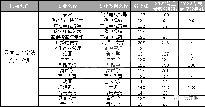 云南各高校录取分数线排名_2024年云南大学滇池学院录取分数线(2024各省份录取分数线及位次排名)_云南高校排名及录取分数线