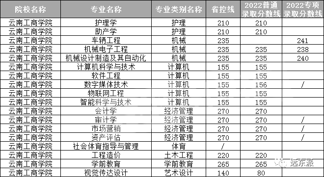 云南各高校录取分数线排名_2024年云南大学滇池学院录取分数线(2024各省份录取分数线及位次排名)_云南高校排名及录取分数线