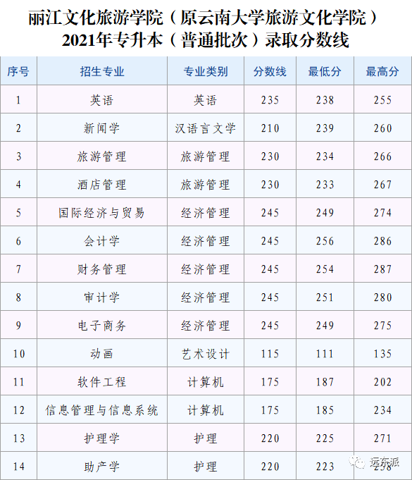 2024年云南大学滇池学院录取分数线(2024各省份录取分数线及位次排名)_云南高校排名及录取分数线_云南各高校录取分数线排名