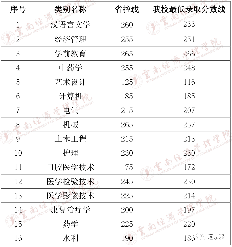 云南各高校录取分数线排名_2024年云南大学滇池学院录取分数线(2024各省份录取分数线及位次排名)_云南高校排名及录取分数线