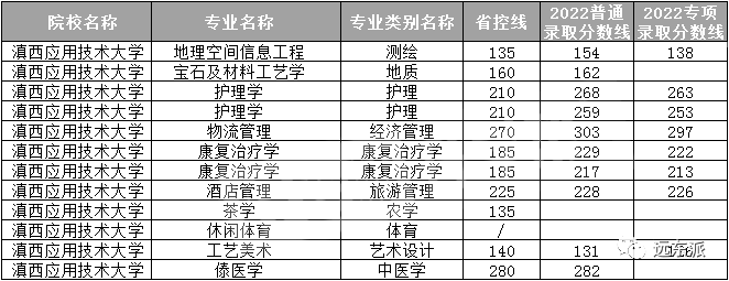 2024年云南大学滇池学院录取分数线(2024各省份录取分数线及位次排名)_云南各高校录取分数线排名_云南高校排名及录取分数线