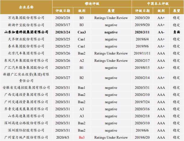 时事分析 | 如何看待穆迪下调部分中国企业评级？