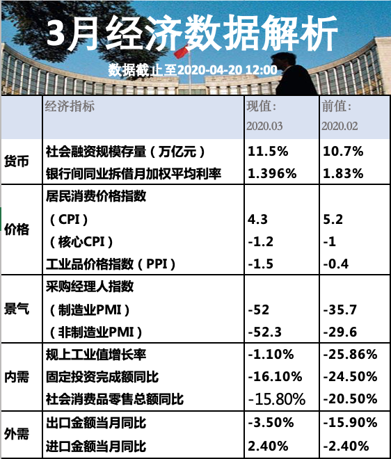 2020年4月经济数据简析 | 特殊时期的数据需要小心解读