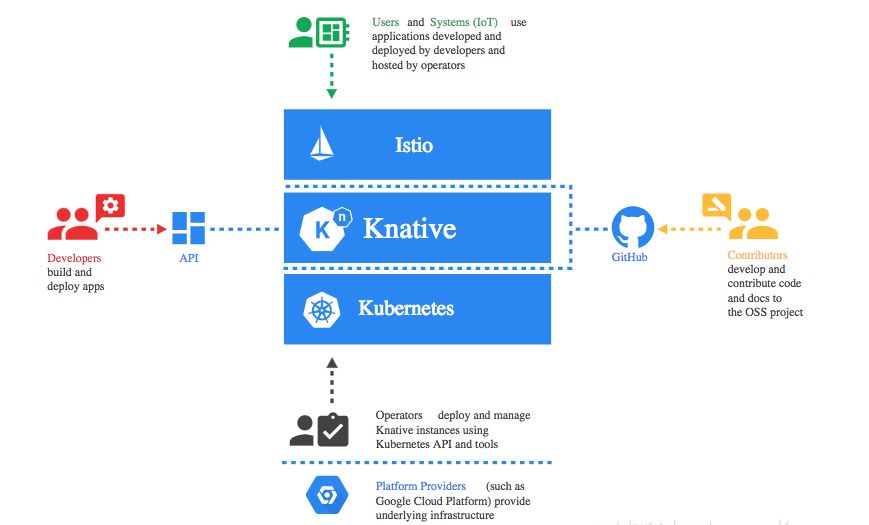 容器云未来：Kubernetes、Istio 和 Knative 