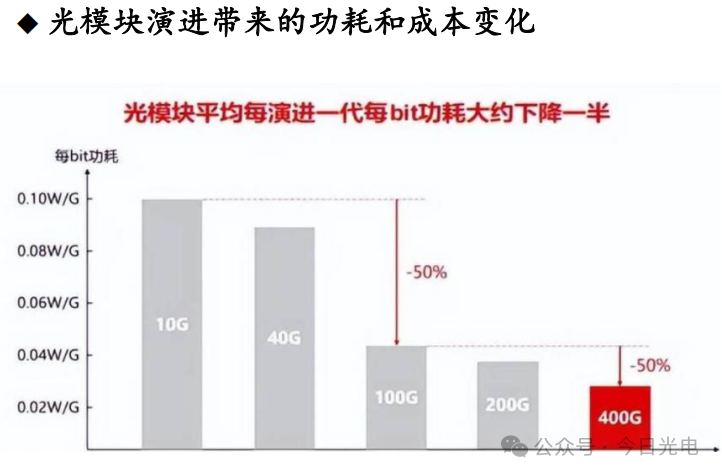 【光电通信】光模块行业分析