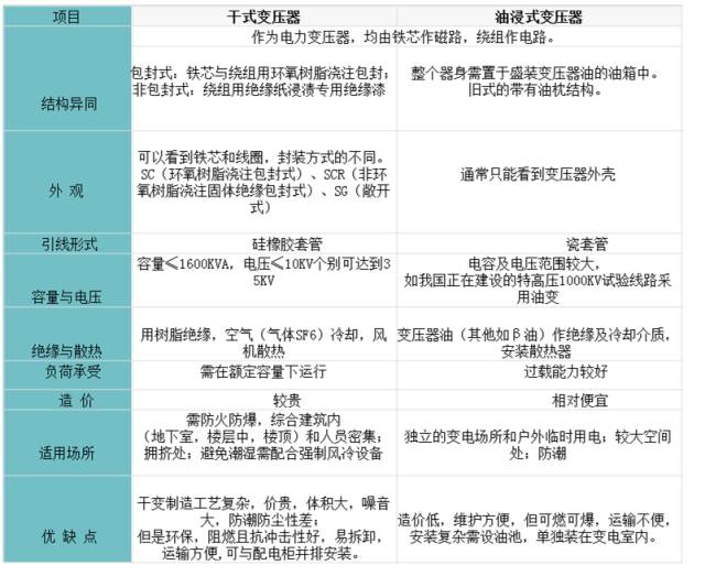 史上最全的干變、油變優(yōu)缺點(diǎn)及其區(qū)別匯總（附對比圖）的圖3