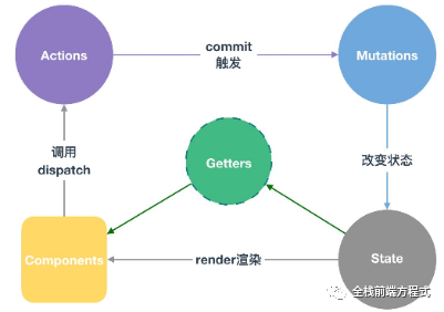 Vuex入门篇——基本使用
