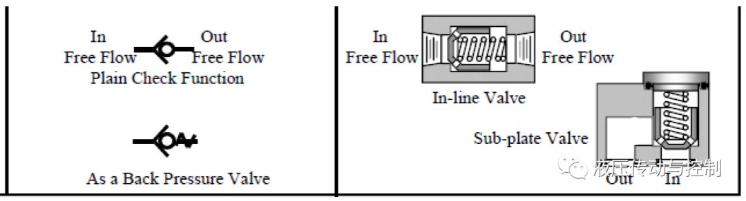 图文介绍如何读懂液压系统原理图（下）（转自 液压传动与控制）的图5
