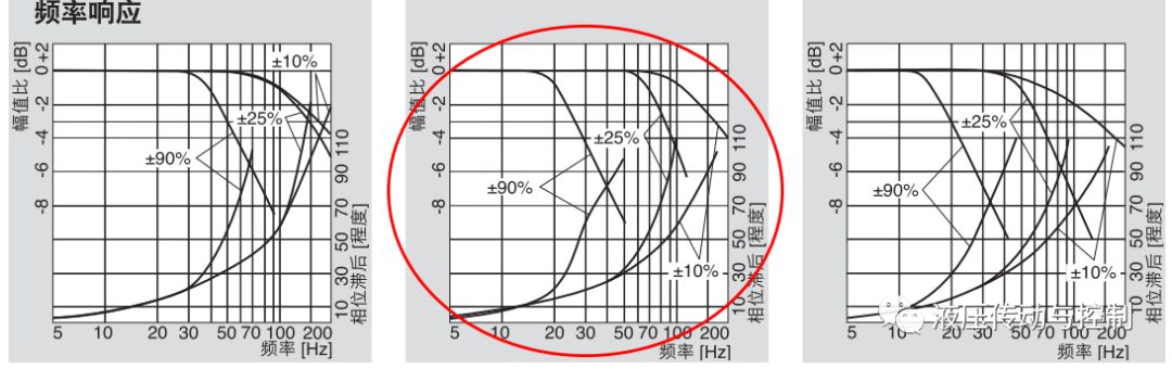 实例说明如何计算和选择比例/伺服阀（转自 液压传动与控制）的图12