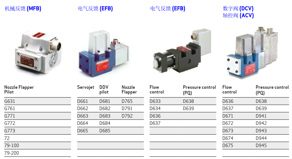 美國MOOG伺服閥D662Z4384K維修供貨商