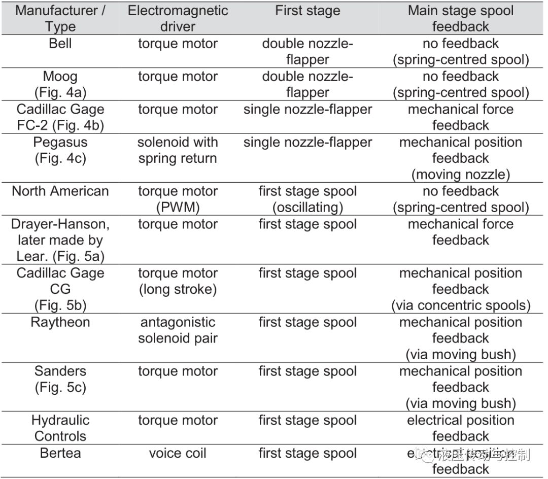 电液伺服阀—过去、现在和将来（转自液压传动与控制）的图4