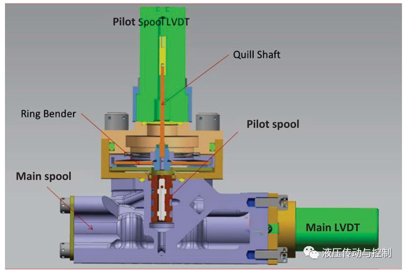 电液伺服阀—过去、现在和将来（转自液压传动与控制）的图18