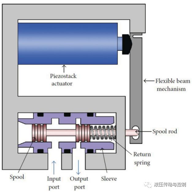 电液伺服阀—过去、现在和将来（转自液压传动与控制）的图15