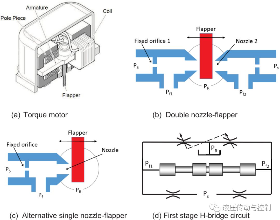 电液伺服阀—过去、现在和将来（转自液压传动与控制）的图2