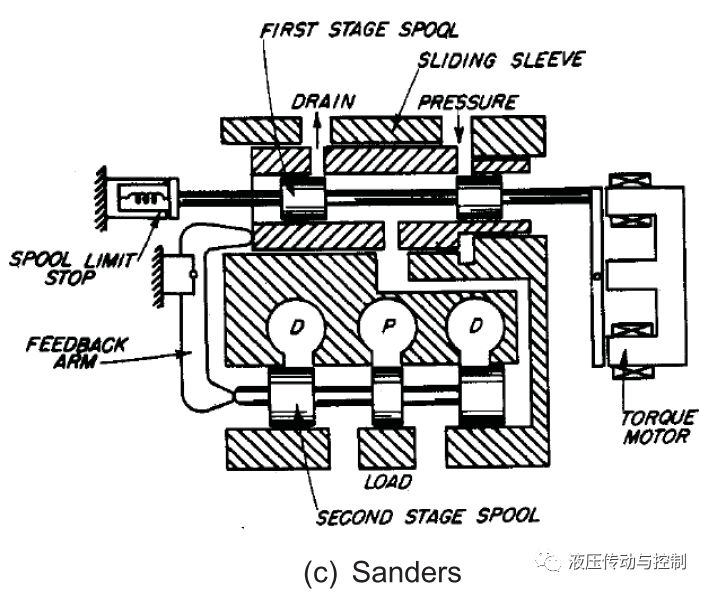电液伺服阀—过去、现在和将来（转自液压传动与控制）的图10