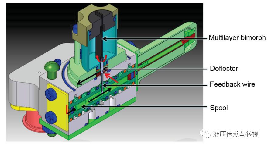 电液伺服阀—过去、现在和将来（转自液压传动与控制）的图17