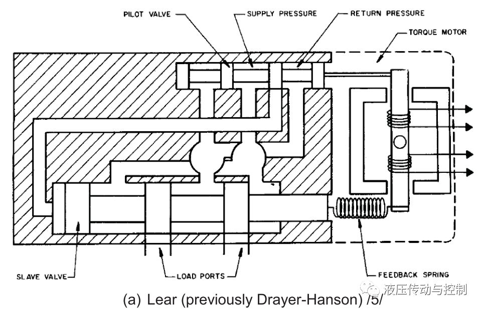 电液伺服阀—过去、现在和将来（转自液压传动与控制）的图8