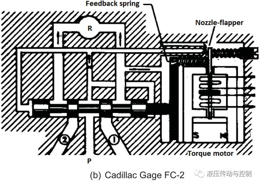 电液伺服阀—过去、现在和将来（转自液压传动与控制）的图6