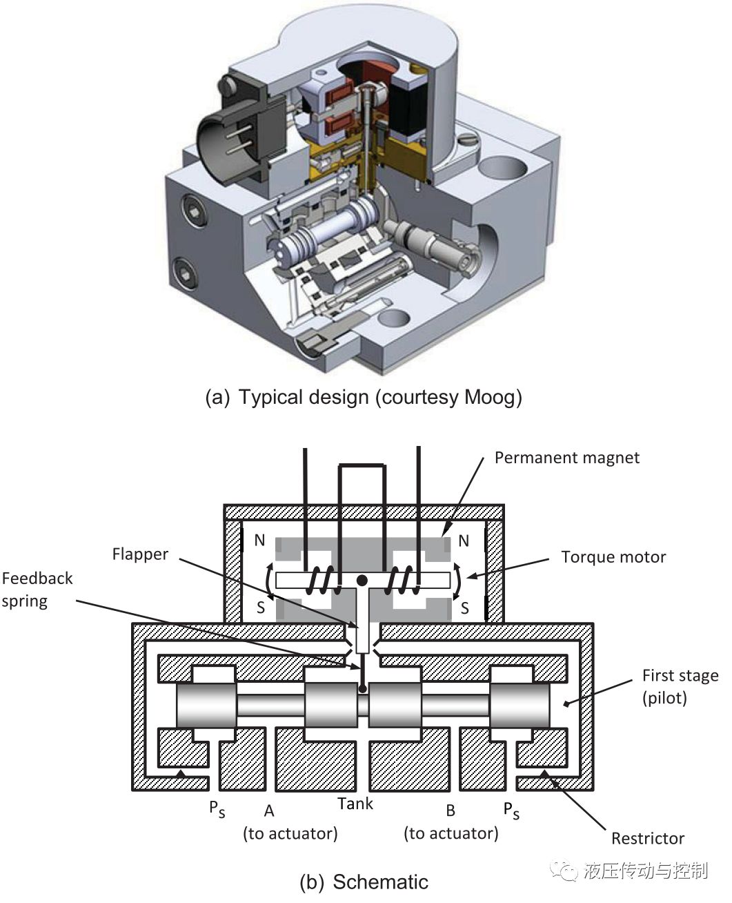 电液伺服阀—过去、现在和将来（转自液压传动与控制）的图1