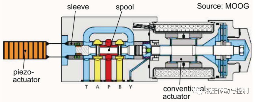 电液伺服阀—过去、现在和将来（转自液压传动与控制）的图20