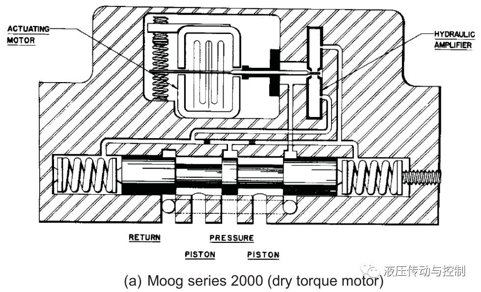 电液伺服阀—过去、现在和将来（转自液压传动与控制）的图5