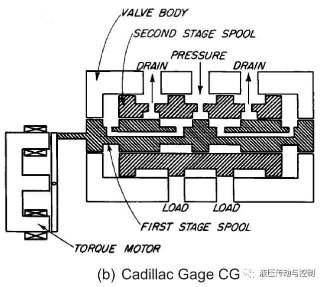 电液伺服阀—过去、现在和将来（转自液压传动与控制）的图9
