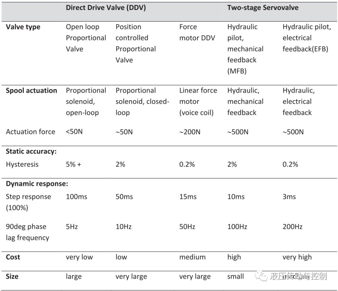 电液伺服阀—过去、现在和将来（转自液压传动与控制）的图12