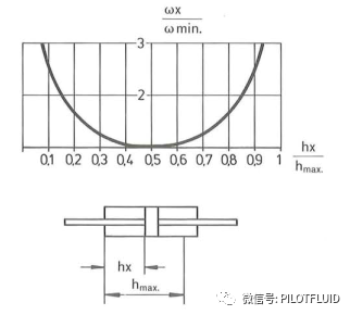 液压执行件与管路的固有频率计算及其影响因素（ 液压传动与控制）的图8