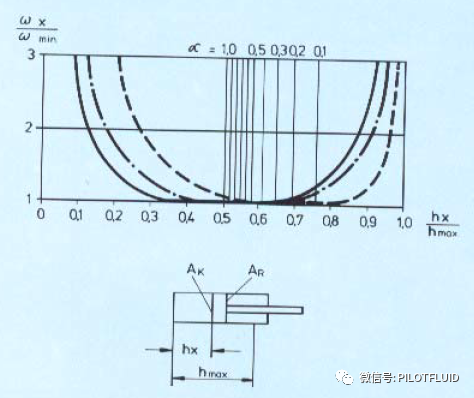 液压执行件与管路的固有频率计算及其影响因素（ 液压传动与控制）的图6