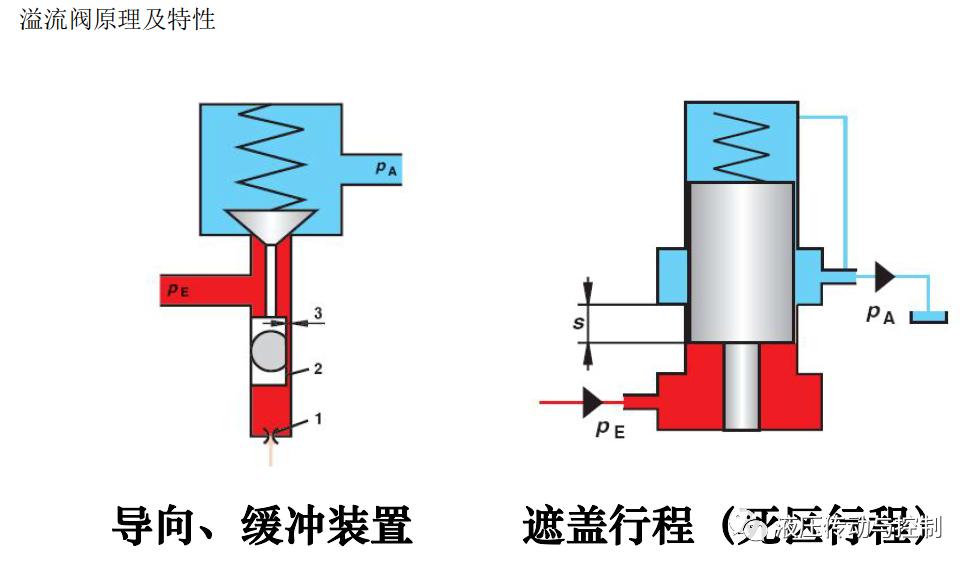 工业液压阀的结构原理基础讲解的图20