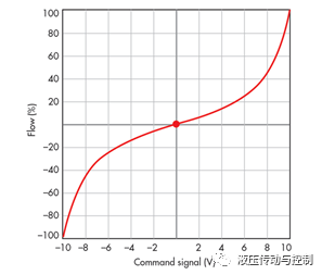 討論用于精密運動控制的電液控制閥（轉自液壓傳動與控制）的圖3