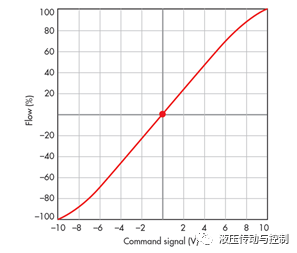 討論用于精密運動控制的電液控制閥（轉自液壓傳動與控制）的圖1