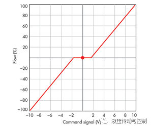 討論用于精密運動控制的電液控制閥（轉自液壓傳動與控制）的圖4