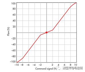 討論用于精密運動控制的電液控制閥（轉自液壓傳動與控制）的圖2