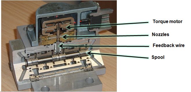伺服液壓元件與執(zhí)行器的3D打印（ 液壓傳動與控制）的圖3