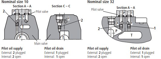 如何利用电液换向阀的内控、外控和内泄、外泄（转自液压传动与控制）的图7