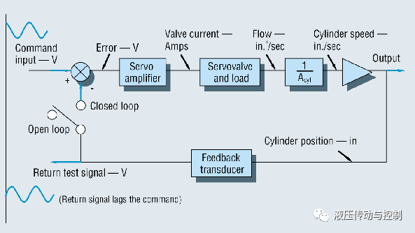 频率响应对液压伺服系统的重要性（转自液压传动与控制）的图3