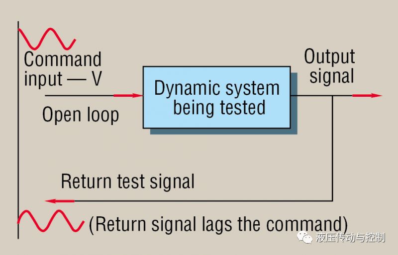 频率响应对液压伺服系统的重要性（转自液压传动与控制）的图1