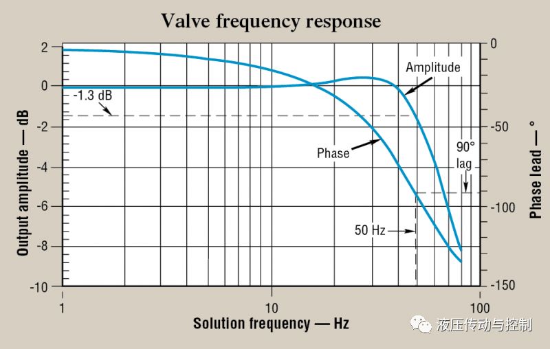 频率响应对液压伺服系统的重要性（转自液压传动与控制）的图2