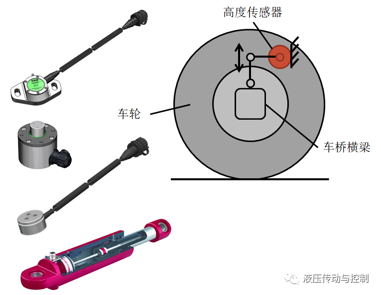 油氣懸掛系統在特種車輛的應用解決方案（轉自 液壓傳動與控制）的圖11