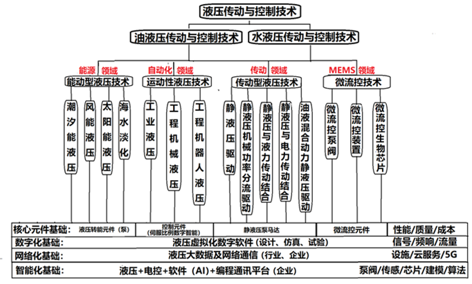 对未来液压技术的探讨