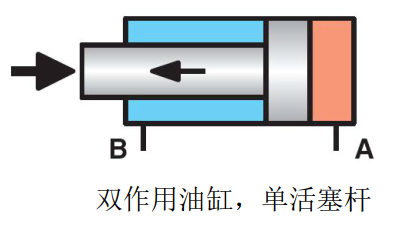 液壓缸的安裝、調(diào)試與維護(hù)（轉(zhuǎn)自液壓傳動與控制）的圖1