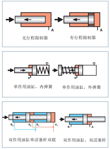 液壓缸的安裝、調(diào)試與維護(hù)（轉(zhuǎn)自液壓傳動與控制）的圖3