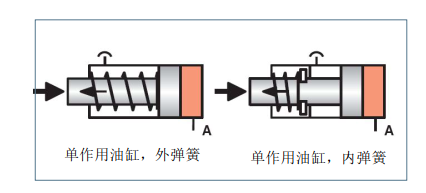液壓缸的安裝、調(diào)試與維護(hù)（轉(zhuǎn)自液壓傳動與控制）的圖2